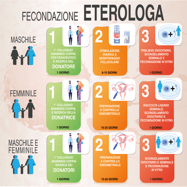 Percorso Fecondazione Eterologa