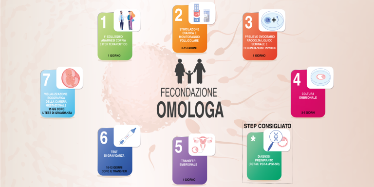 fecondazione omologa percorso